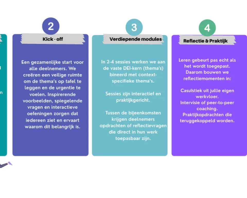 Schema met de werkwijze van Ravilok met 5 stappen weergegeven: Intake & Diagnose, Kick-off, Verdiepende modules, Reflectie & Praktijk, Borging & Impact. Linksonder zijn 3 figuren te zien die 4 puzzelstukjes aan elkaar leggen.