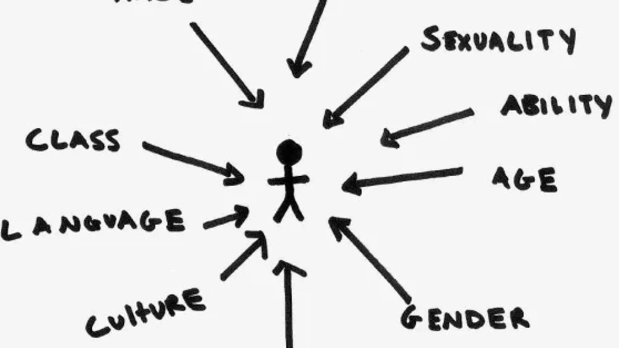 Een eenvoudig getekend poppetje staat in het midden, omringd door pijlen die wijzen naar woorden zoals ras, klasse, taal, cultuur, etniciteit, gender, leeftijd, vermogen, seksualiteit en opleiding, om verschillende aspecten van identiteit aan te duiden.