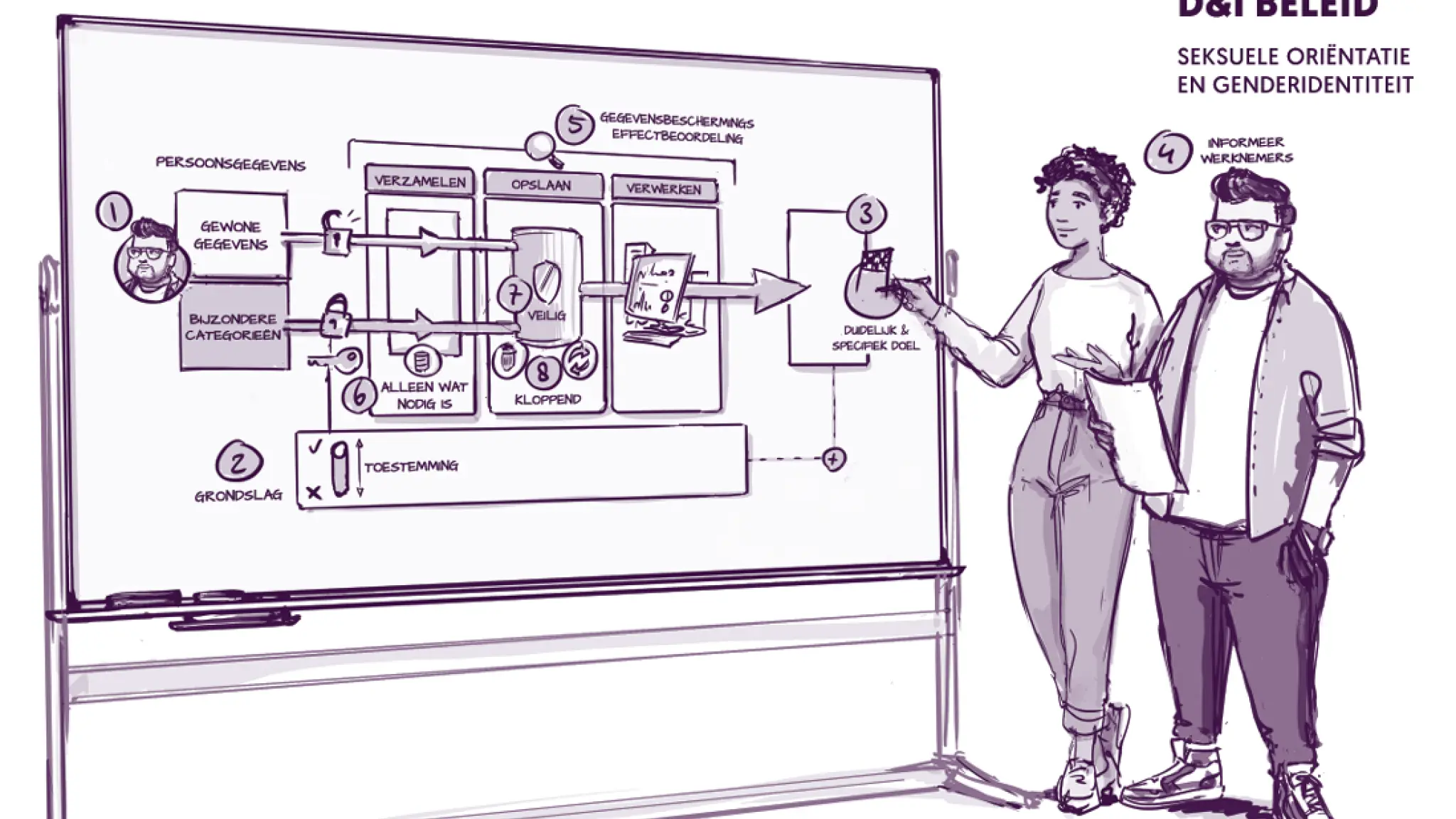 Twee mensen staan naast een whiteboard met een schematische tekening over privacy- en D&I-beleid voor seksuele oriëntatie en genderidentiteit; het diagram toont stappen voor het verzamelen, opslaan, verwerken en beschermen van persoonsgegevens, terwijl een persoon wijst naar een specifiek onderdeel van het schema.