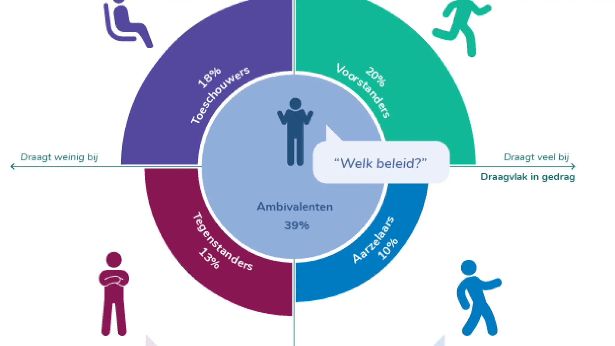 Cirkeldiagram met vier groepen over D&I-beleid: 20% voorstanders (positief, dragen veel bij), 10% aarzelars (steunen het doel, maar vinden het beleid onvoldoende), 13% tegenstanders (negatief, vinden beleid overbodig), en 18% toeschouwers (vinden gelijke behandeling vanzelfsprekend). In het midden: 39% ambivalenten, met de vraag: "Welk beleid?"