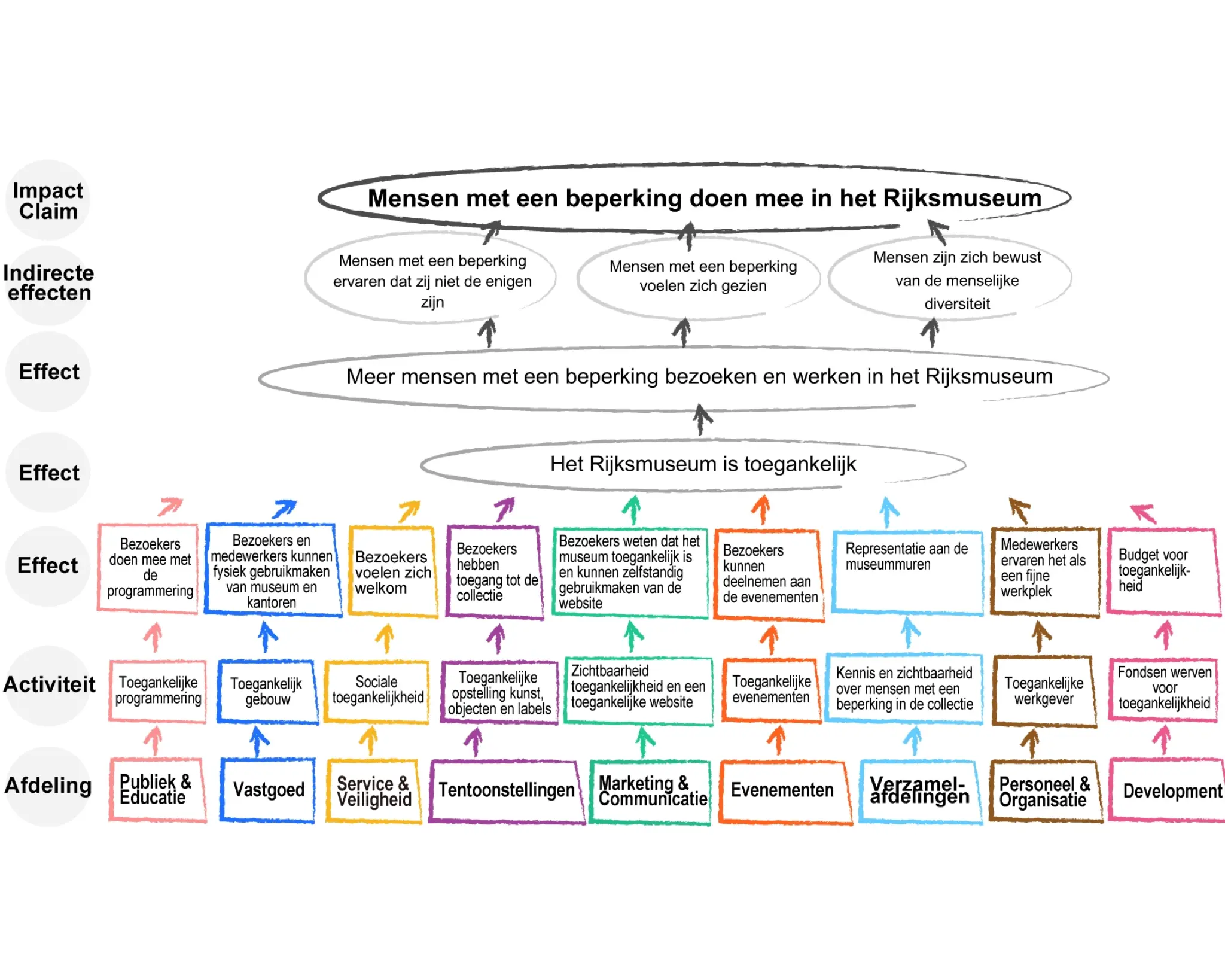 Theory of Change model van toegankelijkheid in het Rijksmuseum. Vanaf de verschillende afdelingen onderin leiden pijlen naar de impact claim bovenin: mensen met een beperking doen mee in het Rijksmuseum.